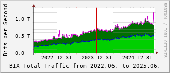 Actual dataflow